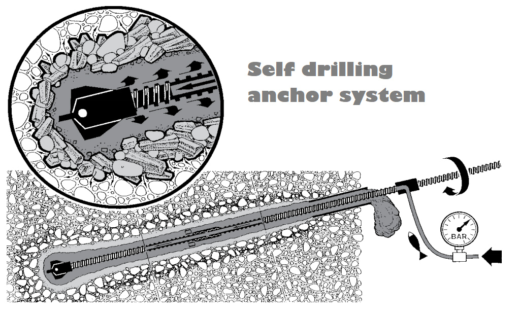 A History of Self Drilling Anchor 1